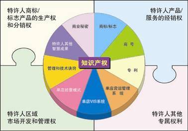 測試一下，您的餐飲企業(yè)是否適合發(fā)展特許加盟？